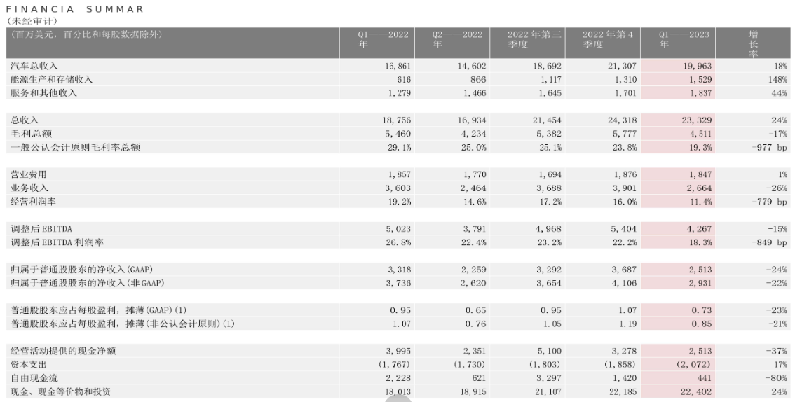 特斯拉2023一季度財(cái)務(wù)報(bào)表 單位：百萬美元