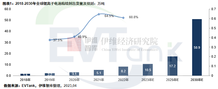 2022年全球鋰電池粘結劑出貨量達8.2萬噸 國產化替代任重道遠