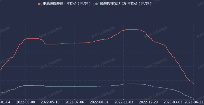 一季度裝機(jī)量三元電池敗北，磷酸鐵鋰“真香”了？