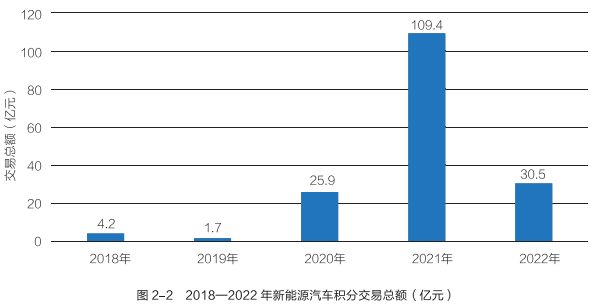 新能源汽車積分交易總額 新能源汽車積分交易總額