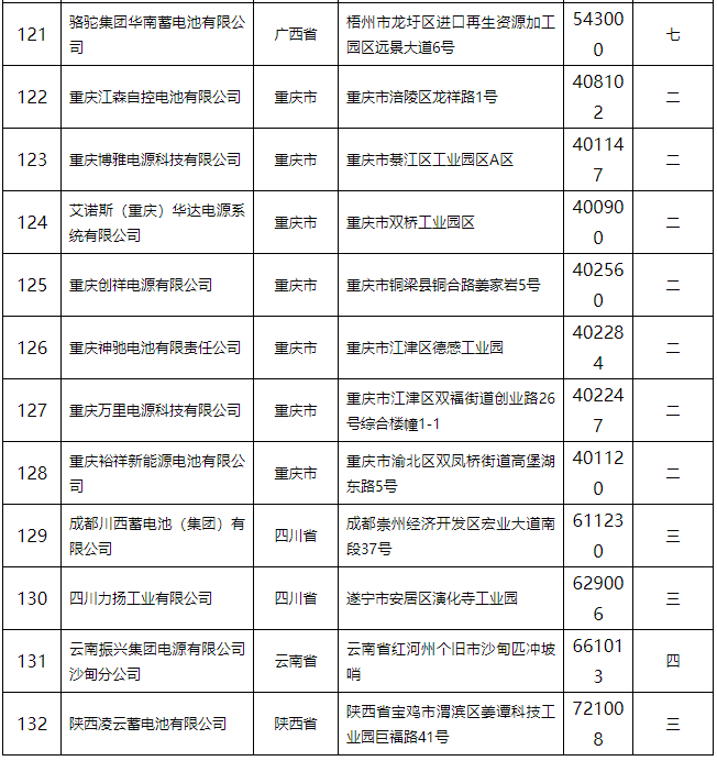 鉛蓄電池行業規范條件（2015年本）公告 132家企業上榜