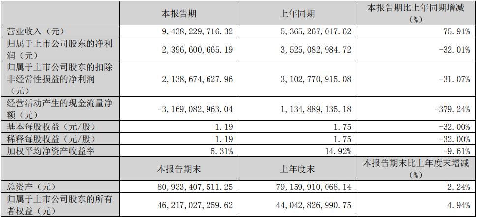 贛鋒鋰業2023年一季度主要會計數據和財務指標(單位:元) 贛鋒鋰業2023年一季度主要會計數據和財務指標(單位:元)
