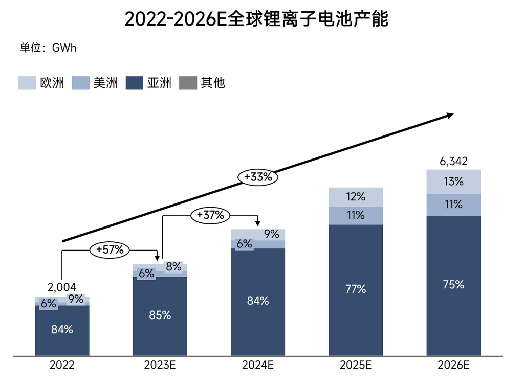 2022-2026年全球鋰電池產能格局全梳理