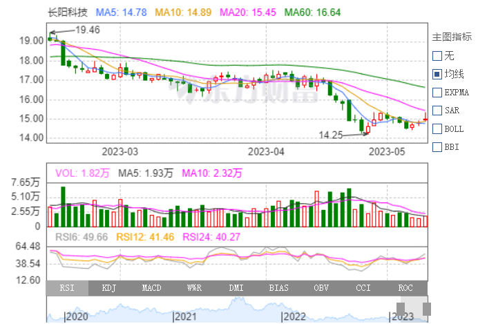 長(zhǎng)陽科技