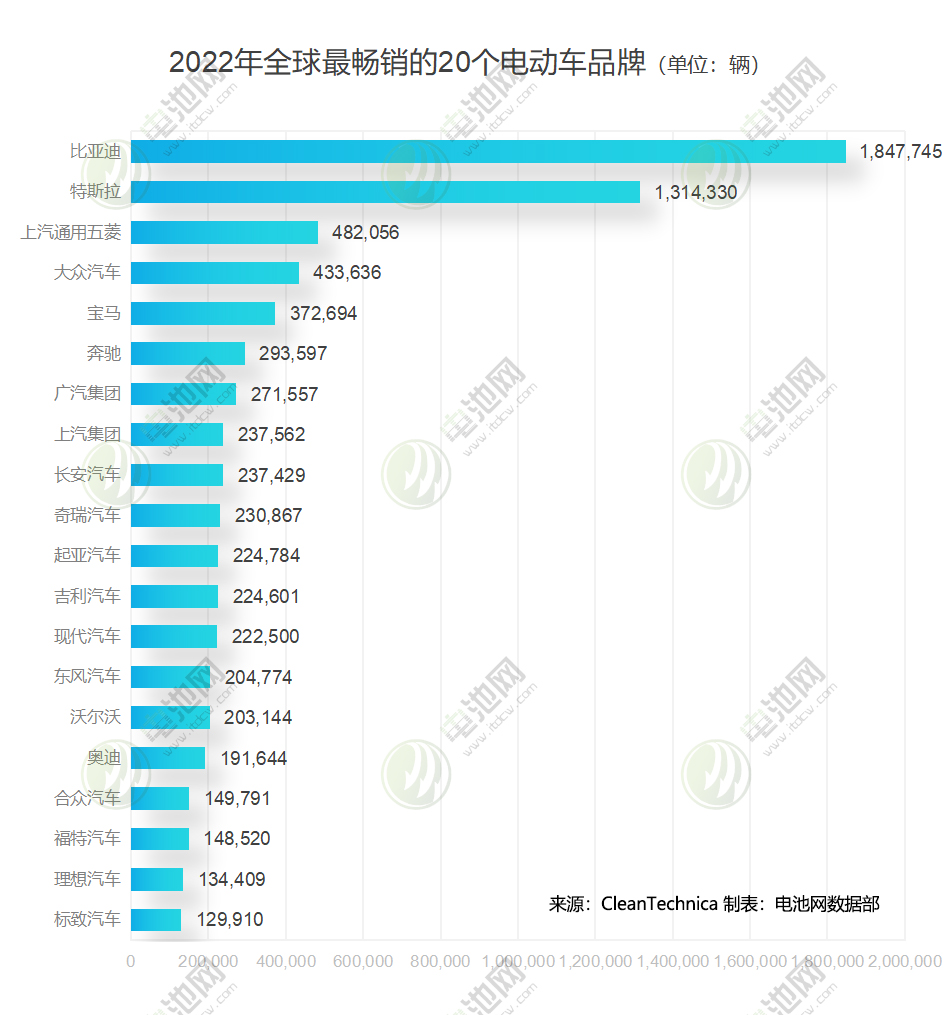 2022年全球最暢銷的20個(gè)電動車品牌 2022年全球最暢銷的20個(gè)電動車品牌