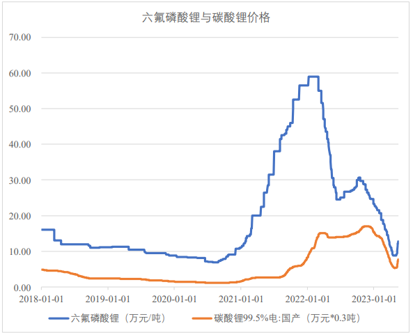 2018年1月1日至2023年5月15日六氟磷酸鋰與電池級碳酸鋰產品市場價格走勢(數據來源:Wind) 2018年1月1日至2023年5月15日六氟磷酸鋰與電池級碳酸鋰產品市場價格走勢(數據來源:Wind)