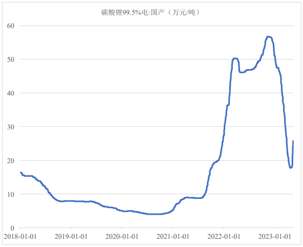 2018年1月1日至2023年5月15日電池級碳酸鋰產品市場價格走勢(數據來源:Wind) 2018年1月1日至2023年5月15日電池級碳酸鋰產品市場價格走勢(數據來源:Wind)