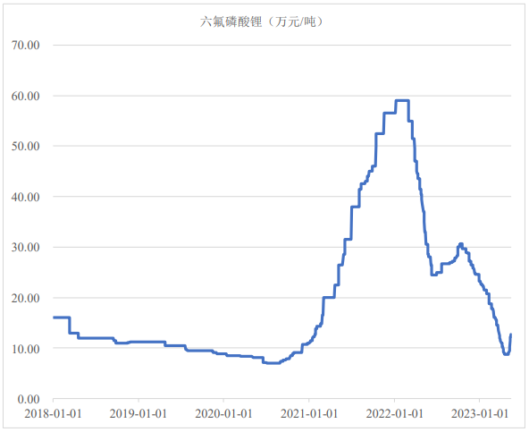 2018年1月1日至2023年5月15日六氟磷酸鋰產品市場價格走勢(數據來源:Wind) 2018年1月1日至2023年5月15日六氟磷酸鋰產品市場價格走勢(數據來源:Wind)