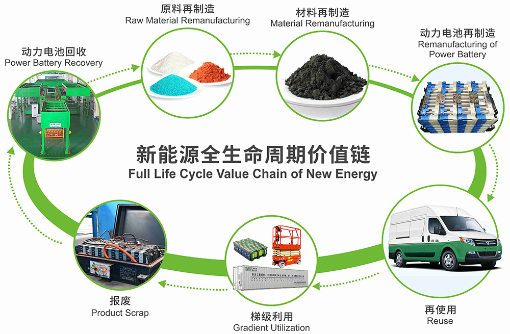 廢舊電池回收—原料再制造—材料再制造—電池組再制造—再使用—梯級利用 圖片來源：格林美