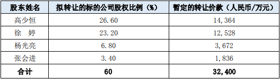 收購(gòu)東莞鋰智慧原始股東在標(biāo)的公司的股權(quán)比例及應(yīng)支付的標(biāo)的資產(chǎn)收購(gòu)價(jià)款