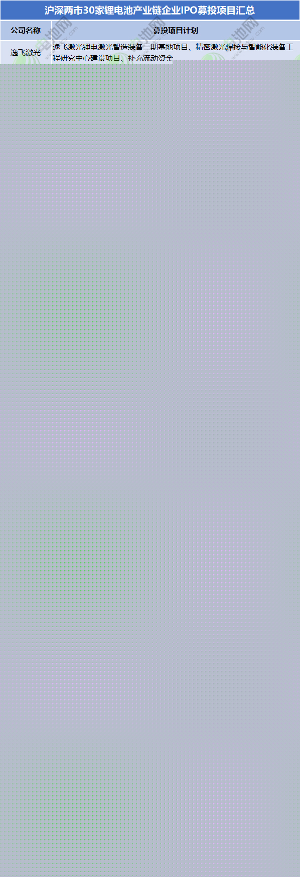 滬深兩市30家鋰電池產(chǎn)業(yè)鏈企業(yè)IPO募投項(xiàng)目匯總