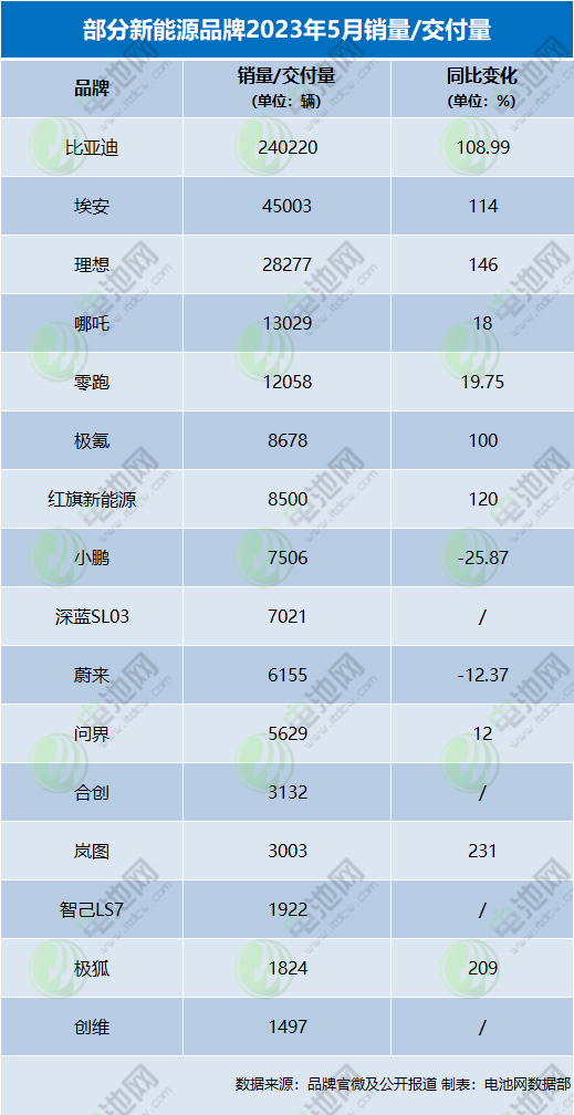 部分新能源品牌2023年5月銷量/交付量 部分新能源品牌2023年5月銷量/交付量