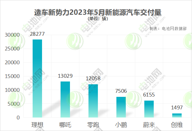 造車新勢力2023年5月新能源汽車交付量 造車新勢力2023年5月新能源汽車交付量
