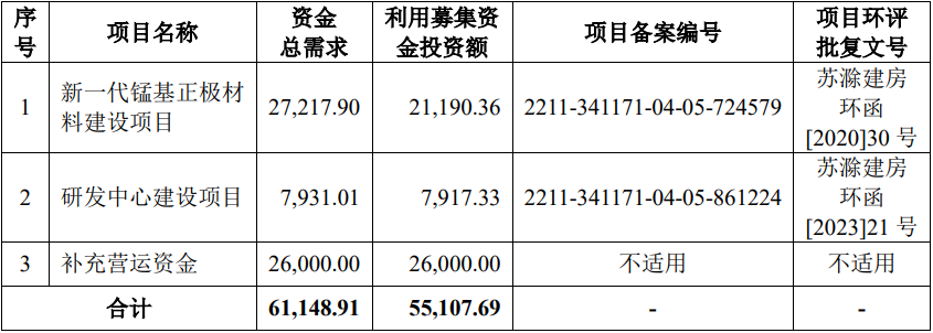 博石高科IPO募投計劃（單位：萬元）