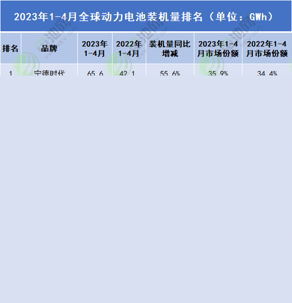 1-4月全球動(dòng)力電池裝車量