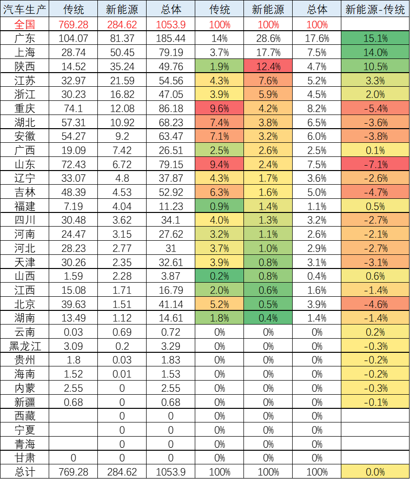 崔東樹:全國新能源車產業布局集中化趨勢明顯 需優化空間布局 崔東樹:全國新能源車產業布局集中化趨勢明顯 需優化空間布局