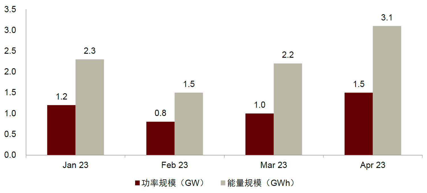 圖表11：2023年1-4月中國新增投運新型儲能項目規模
