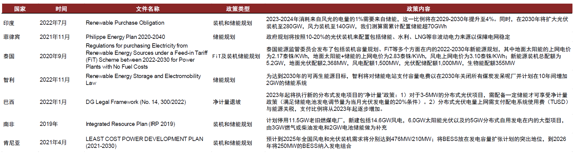 圖表19:部分一帶一路及周邊國家儲能政策 圖表19:部分一帶一路及周邊國家儲能政策