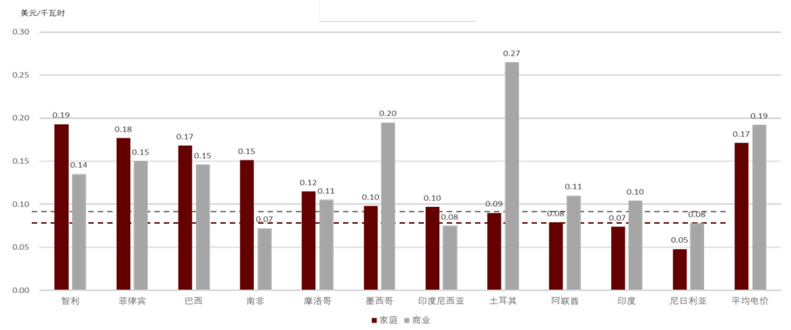 圖表20:2022年9月部分一帶一路及沿線國家電價(jià) 圖表20:2022年9月部分一帶一路及沿線國家電價(jià)