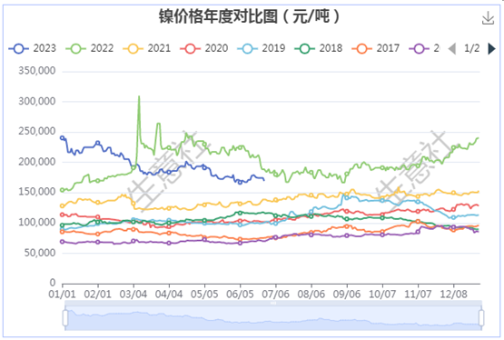 供大于求 鎳價上半年震蕩下跌收官