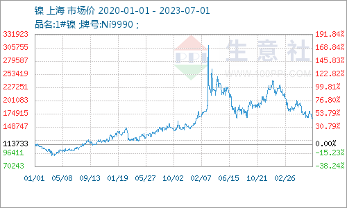 供大于求 鎳價上半年震蕩下跌收官