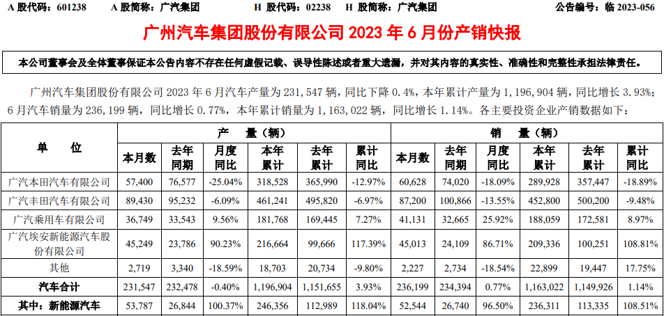 廣汽集團(tuán)6月產(chǎn)銷快報(bào) 廣汽集團(tuán)6月產(chǎn)銷快報(bào)