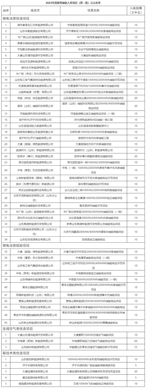 2023年度新型儲能入庫項目(第一批) 2023年度新型儲能入庫項目(第一批)