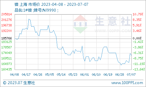 本周鎳價小幅上漲 現貨172116.67元/噸 本周鎳價小幅上漲 現貨172116.67元/噸