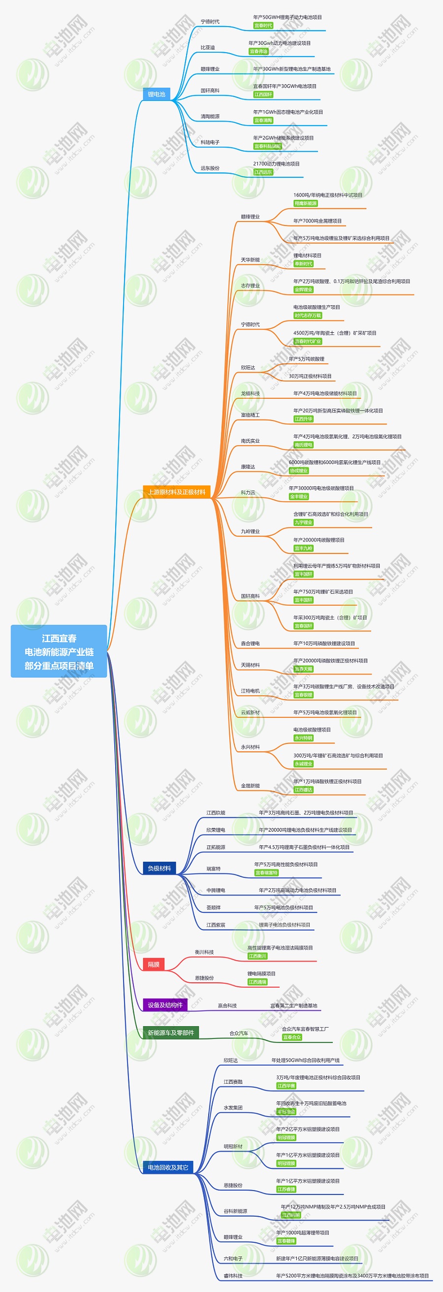 江西宜春新能源產業鏈部分重點項目清單