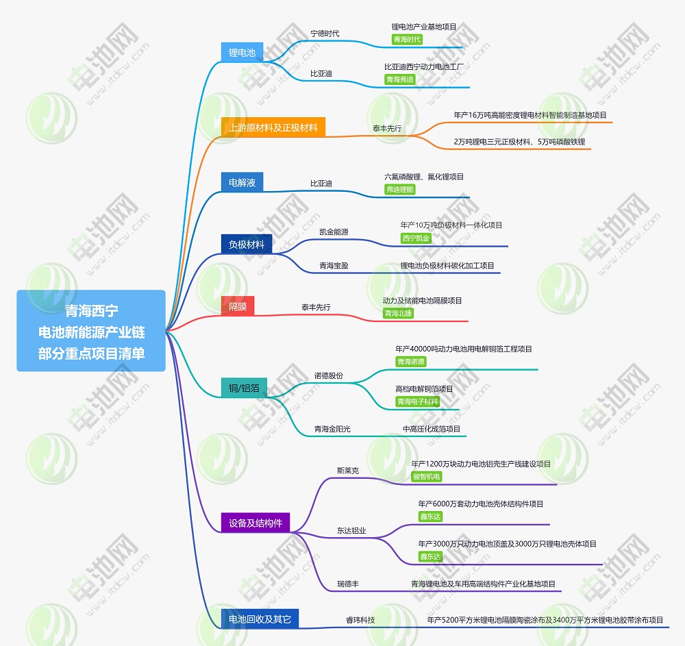 青海西寧新能源產業鏈部分重點項目清單