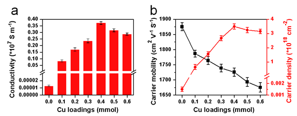 （a）不同銅含量的石墨烯電導率；（b）不同銅含量的石墨烯載流子遷移率和載流子密度。