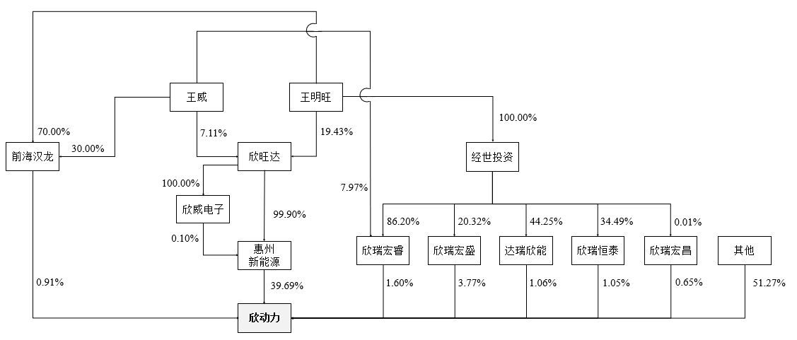 欣旺達動力股權結構 欣旺達動力股權結構