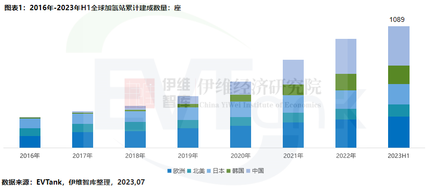 中國加氫站建設(shè)與運營行業(yè)發(fā)展白皮書(2023年) 中國加氫站建設(shè)與運營行業(yè)發(fā)展白皮書(2023年)