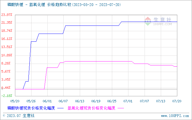 碳酸鋰價(jià)格承壓下行 短期弱勢整理 碳酸鋰價(jià)格承壓下行 短期弱勢整理