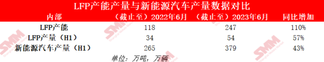 圖1:LFP產能產量與新能源汽車產量數據對比 圖1:LFP產能產量與新能源汽車產量數據對比