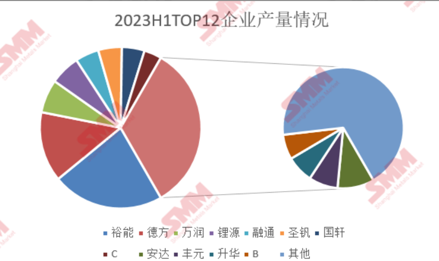 圖4:2023年上半年TOP12企業產量情況 圖4:2023年上半年TOP12企業產量情況
