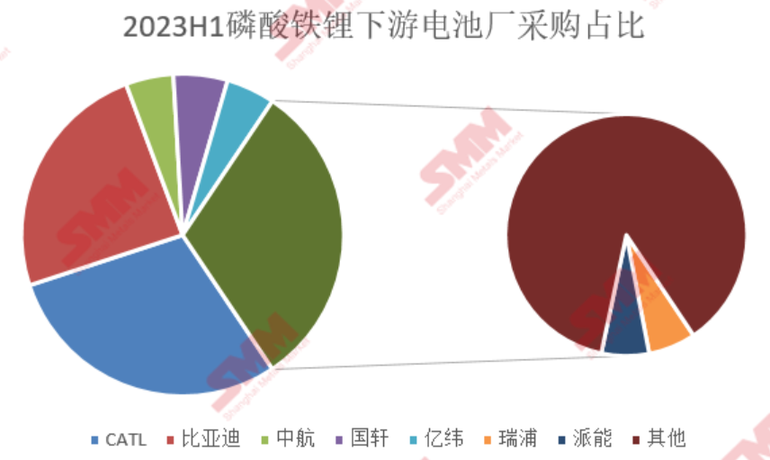 圖5:2023年上半年磷酸鐵鋰下游電池廠采購占比 圖5:2023年上半年磷酸鐵鋰下游電池廠采購占比