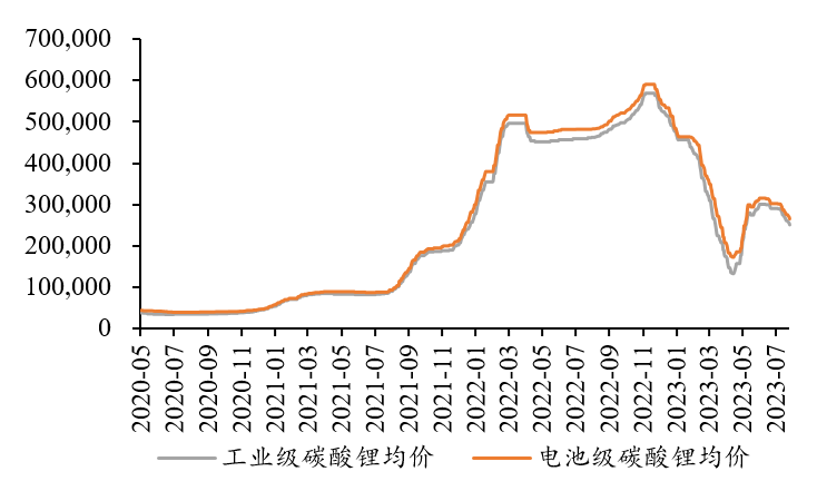 圖1:近期碳酸鋰現貨價格表現 圖1:近期碳酸鋰現貨價格表現