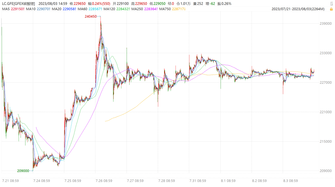 圖2:碳酸鋰期貨主力合約價格表現 圖2:碳酸鋰期貨主力合約價格表現