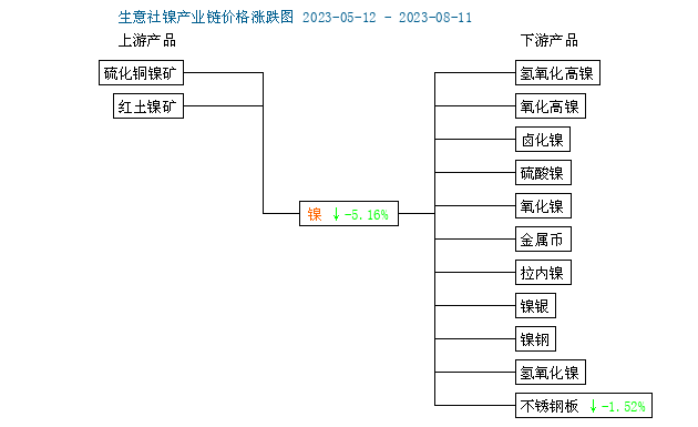 本周鎳價小幅下跌 現貨鎳報價168200元/噸