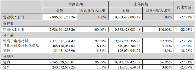 天賜材料上半年營業收入構成(單位:元) 天賜材料上半年營業收入構成(單位:元)