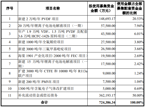 昊華科技募集資金用途 昊華科技募集資金用途