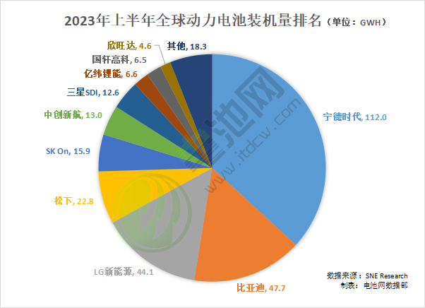 上半年全球動力電池裝車量TOP10企業