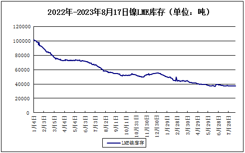 印尼政府開展廉政調查 鎳價反彈 印尼政府開展廉政調查 鎳價反彈