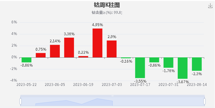 鈷原料到港減少 本周鈷價下跌放緩 鈷原料到港減少 本周鈷價下跌放緩