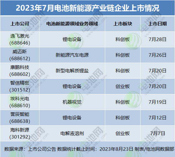 2023年7月電池新能源產(chǎn)業(yè)鏈企業(yè)上市情況 2023年7月電池新能源產(chǎn)業(yè)鏈企業(yè)上市情況