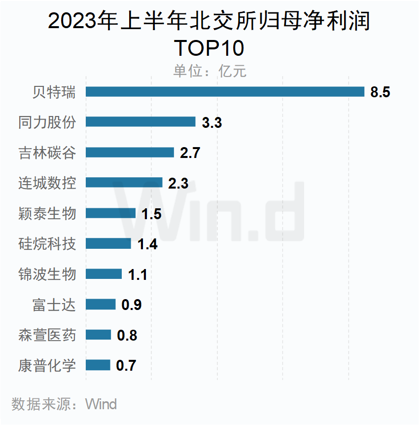 2023年上半年北交所歸母凈利潤TOP10企業 2023年上半年北交所歸母凈利潤TOP10企業
