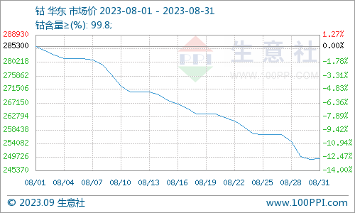 8月鈷價震蕩下跌 后市或止跌反彈 8月鈷價震蕩下跌 后市或止跌反彈