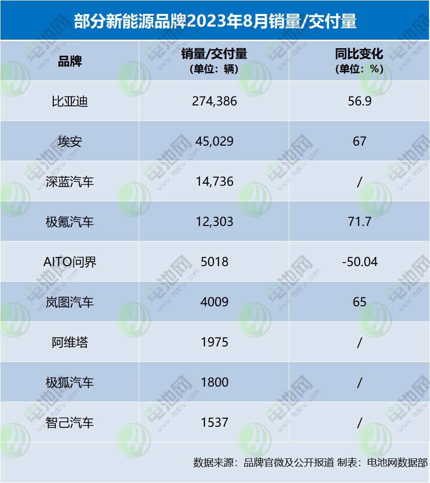 部分新能源品牌2023年8月銷量/交付量 部分新能源品牌2023年8月銷量/交付量