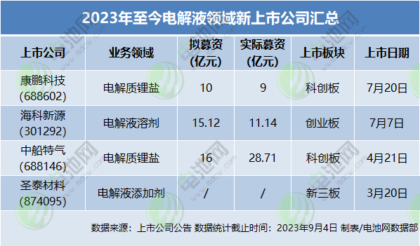 2023年至今電解液領(lǐng)域新上市公司匯總